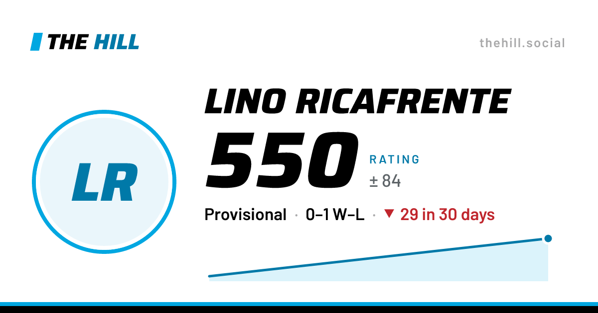 The share card: Lino Ricafrente: 550 rating on The Hill