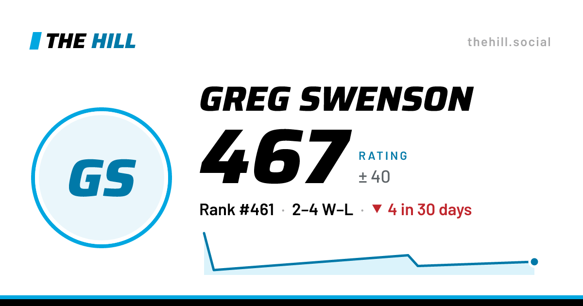 The share card: Greg Swenson: 467 rating on The Hill