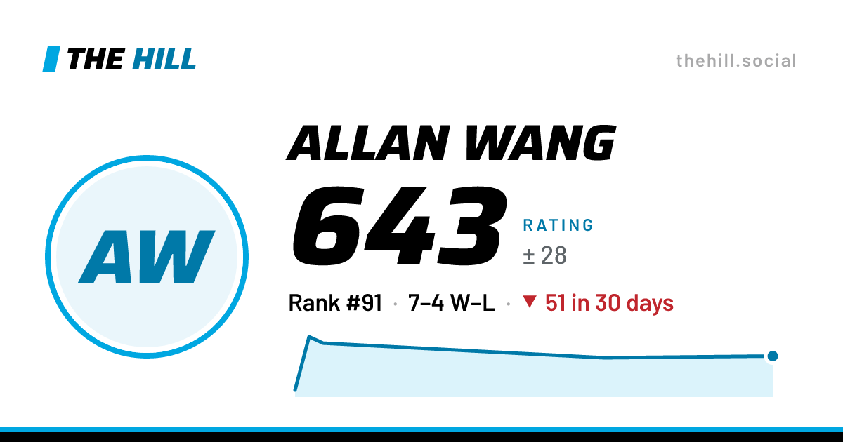 The share card: Allan Wang: 643 rating on The Hill