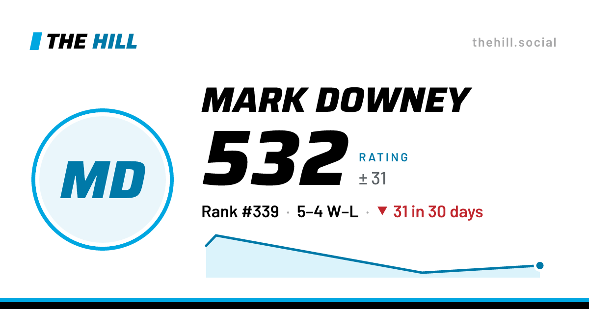 The share card: Mark Downey: 532 rating on The Hill