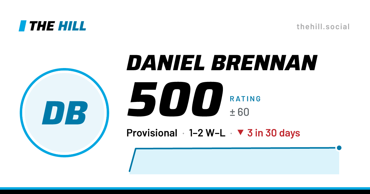 The share card: Daniel Brennan: 500 rating on The Hill