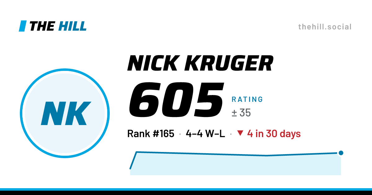 The share card: Nick Kruger: 605 rating on The Hill