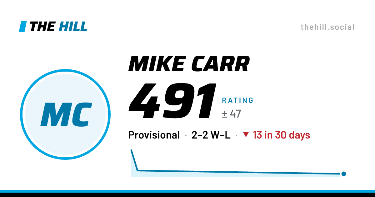 The share card: Mike Carr: 491 rating on The Hill