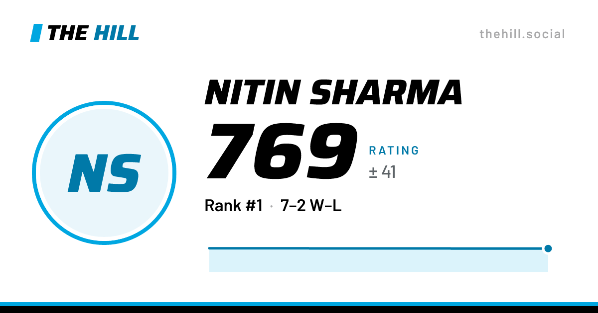 The share card: Nitin Sharma: 769 rating on The Hill