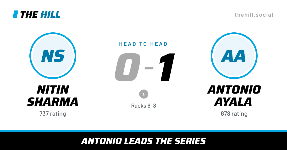 The share card: Nitin Sharma vs Antonio Ayala, 0–1 head to head on The Hill