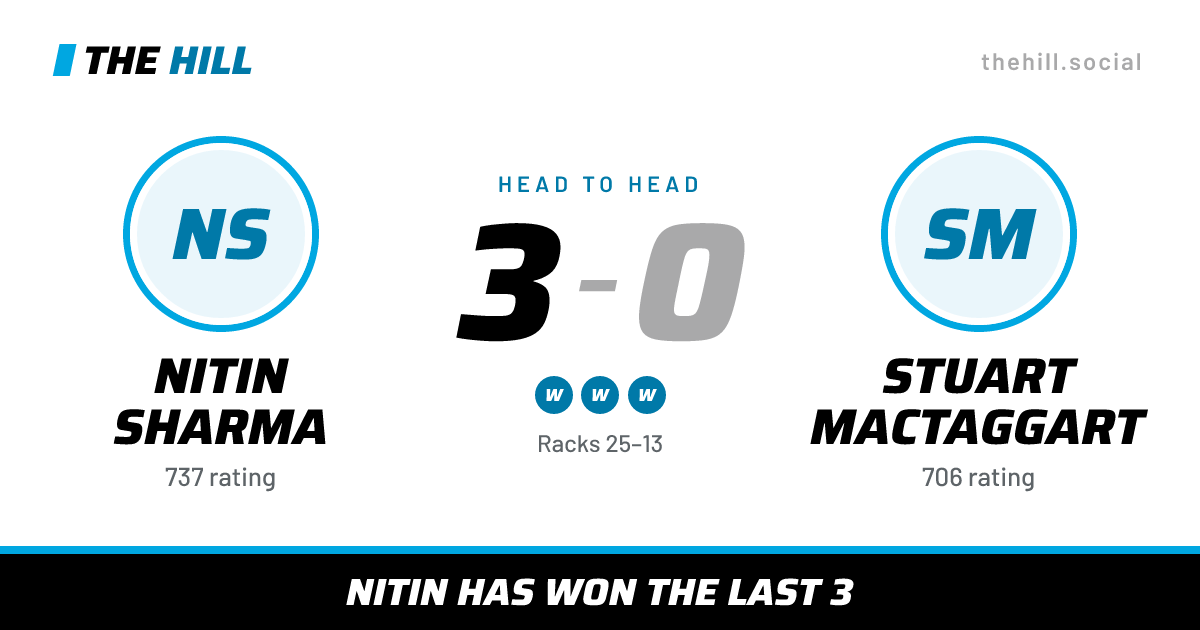 The share card: Nitin Sharma vs Stuart MacTaggart, 3–0 head to head on The Hill