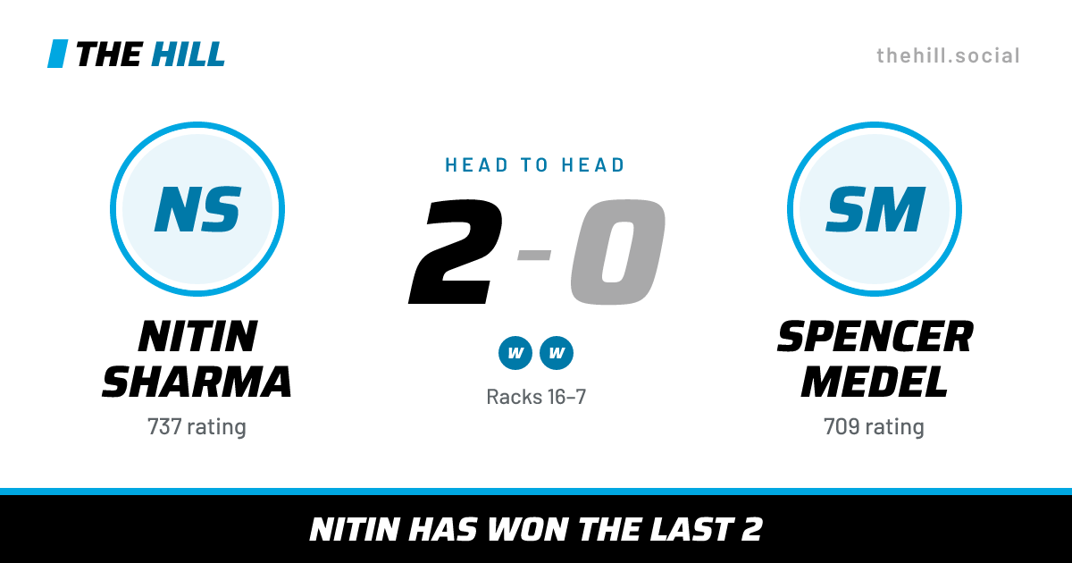The share card: Nitin Sharma vs Spencer Medel, 2–0 head to head on The Hill