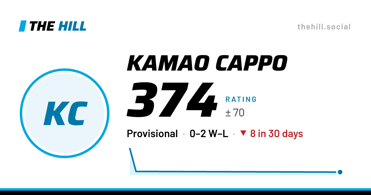 The share card: Kamao Cappo: 374 rating on The Hill