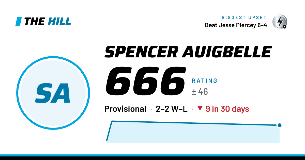 The share card: Spencer Auigbelle: 666 rating on The Hill