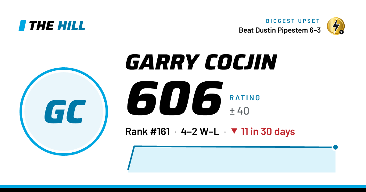 The share card: Garry Cocjin: 606 rating on The Hill