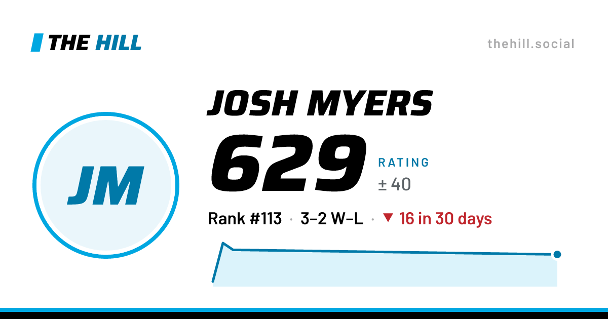 The share card: Josh Myers: 629 rating on The Hill
