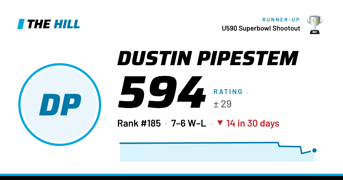 The share card: Dustin Pipestem: 594 rating on The Hill