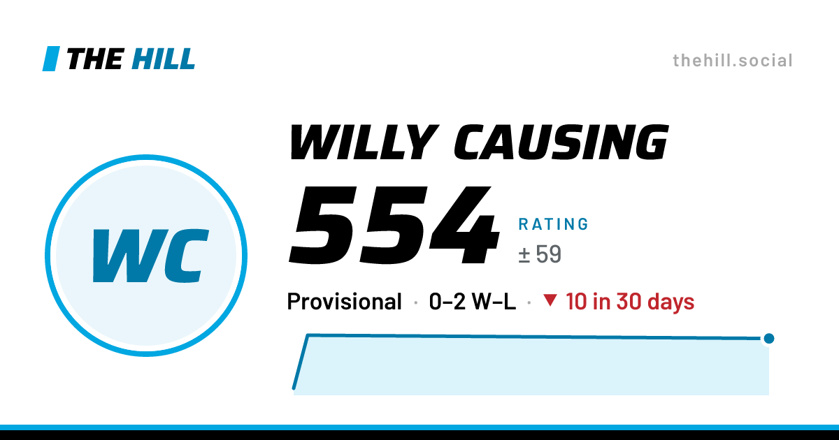 The share card: Willy Causing: 554 rating on The Hill