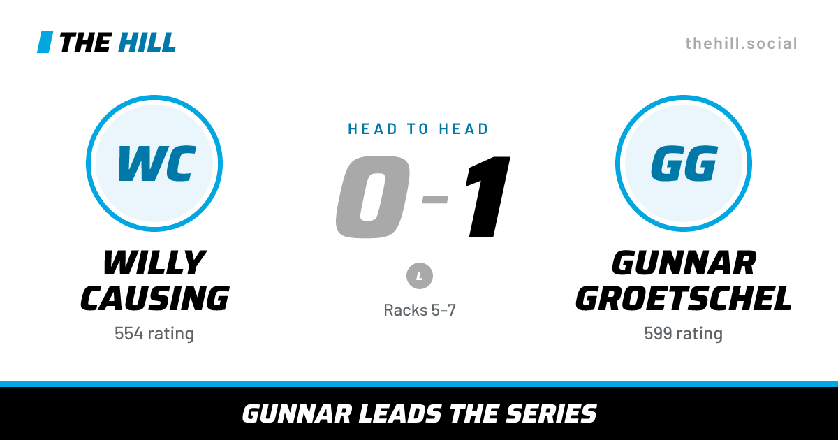 The share card: Willy Causing vs Gunnar Groetschel, 0–1 head to head on The Hill