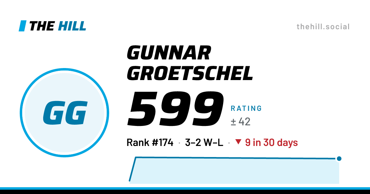 The share card: Gunnar Groetschel: 599 rating on The Hill