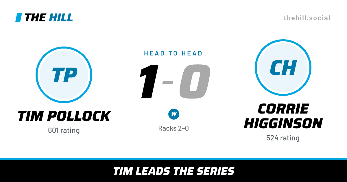 The share card: Tim Pollock vs Corrie Higginson, 1–0 head to head on The Hill