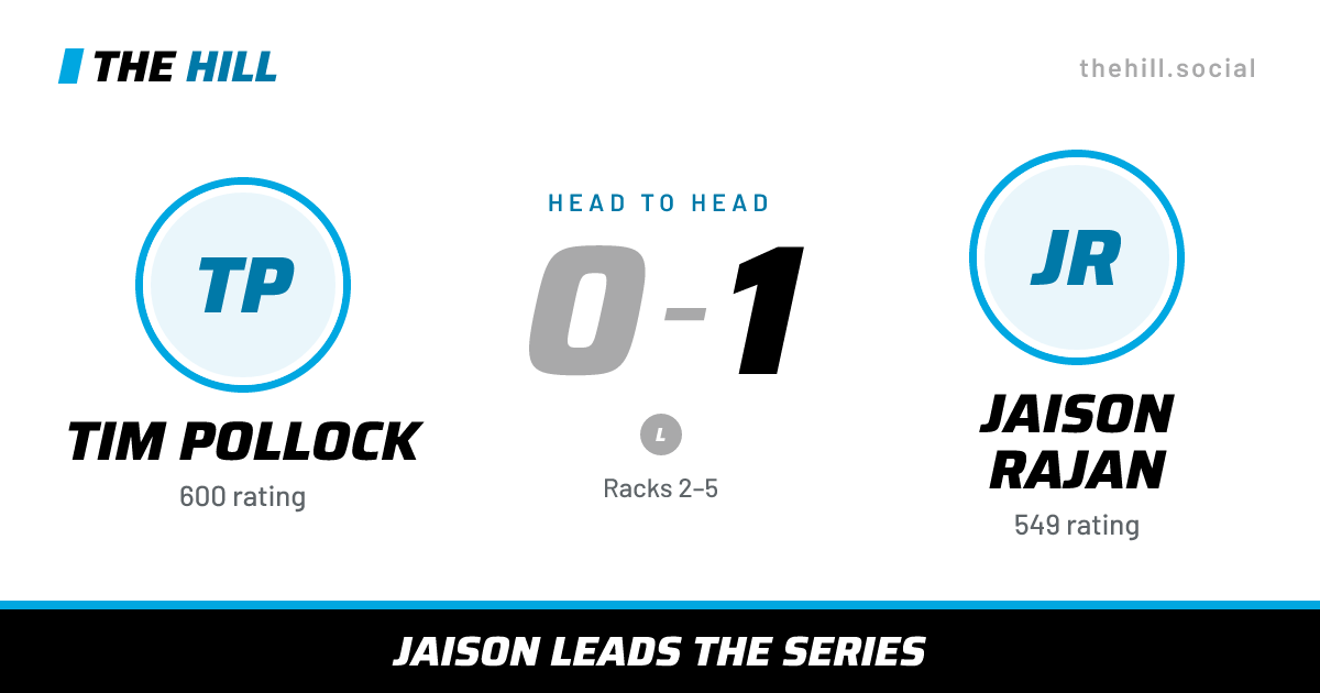 The share card: Tim Pollock vs Jaison Rajan, 0–1 head to head on The Hill