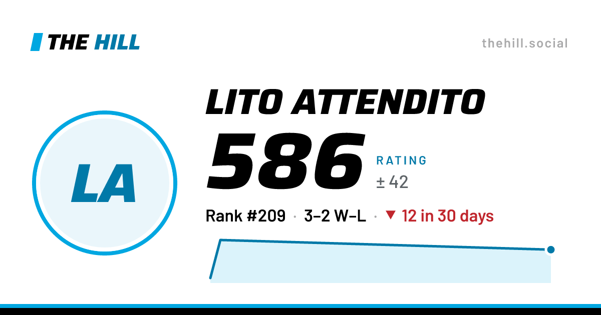The share card: Lito Attendito: 587 rating on The Hill