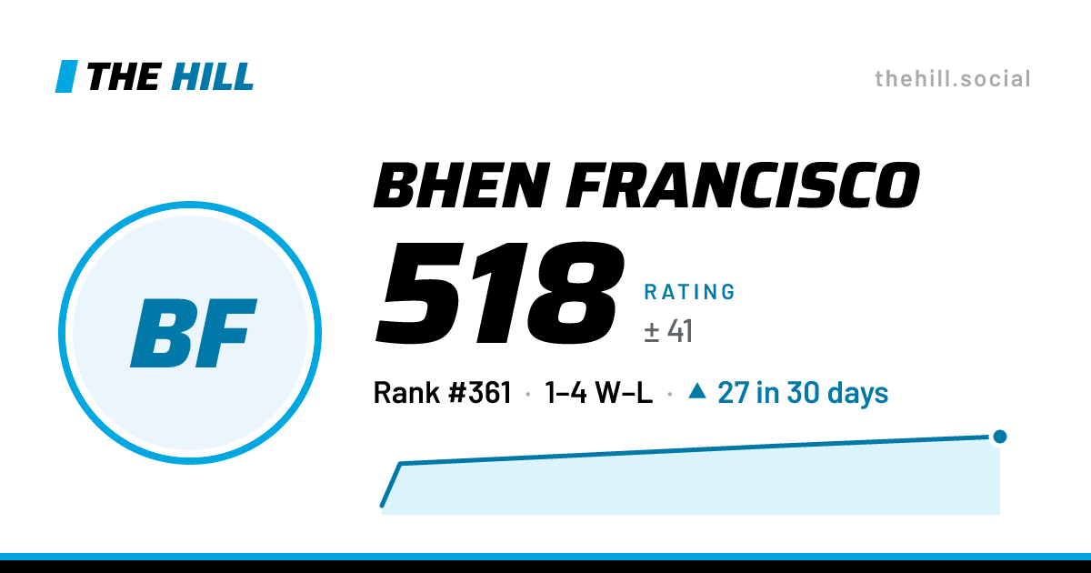 The share card: Bhen Francisco: 518 rating on The Hill