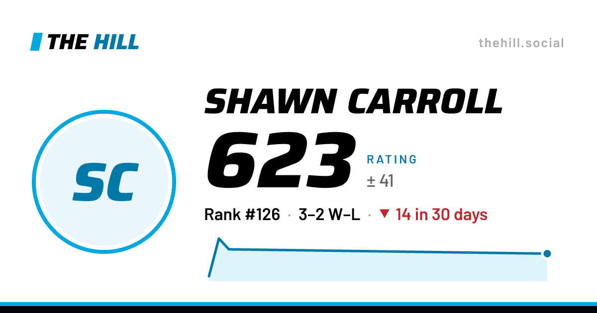 The share card: Shawn Carroll: 623 rating on The Hill