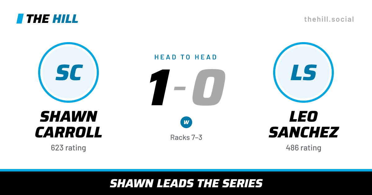 The share card: Shawn Carroll vs Leo Sanchez, 1–0 head to head on The Hill