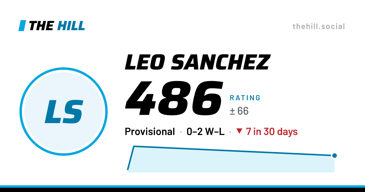 The share card: Leo Sanchez: 487 rating on The Hill