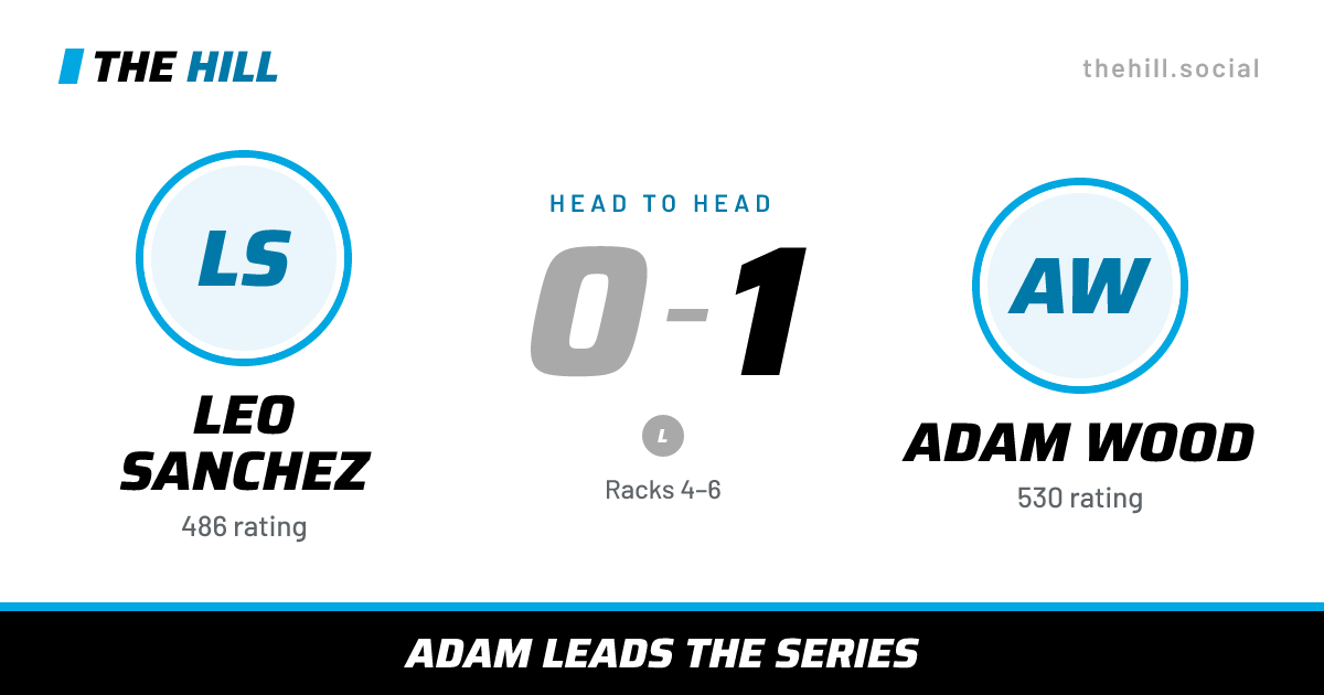 The share card: Leo Sanchez vs Adam Wood, 0–1 head to head on The Hill