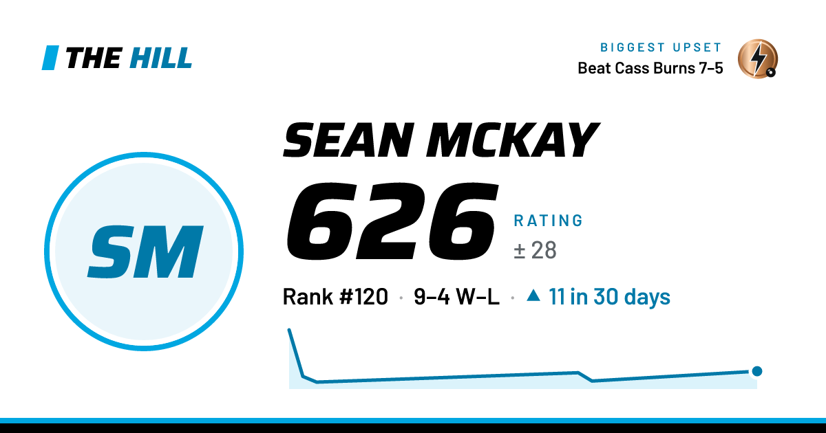 The share card: Sean McKay: 626 rating on The Hill