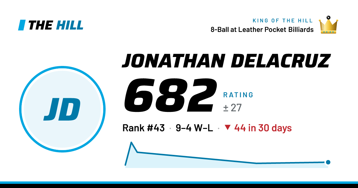 The share card: Jonathan Delacruz: 682 rating on The Hill