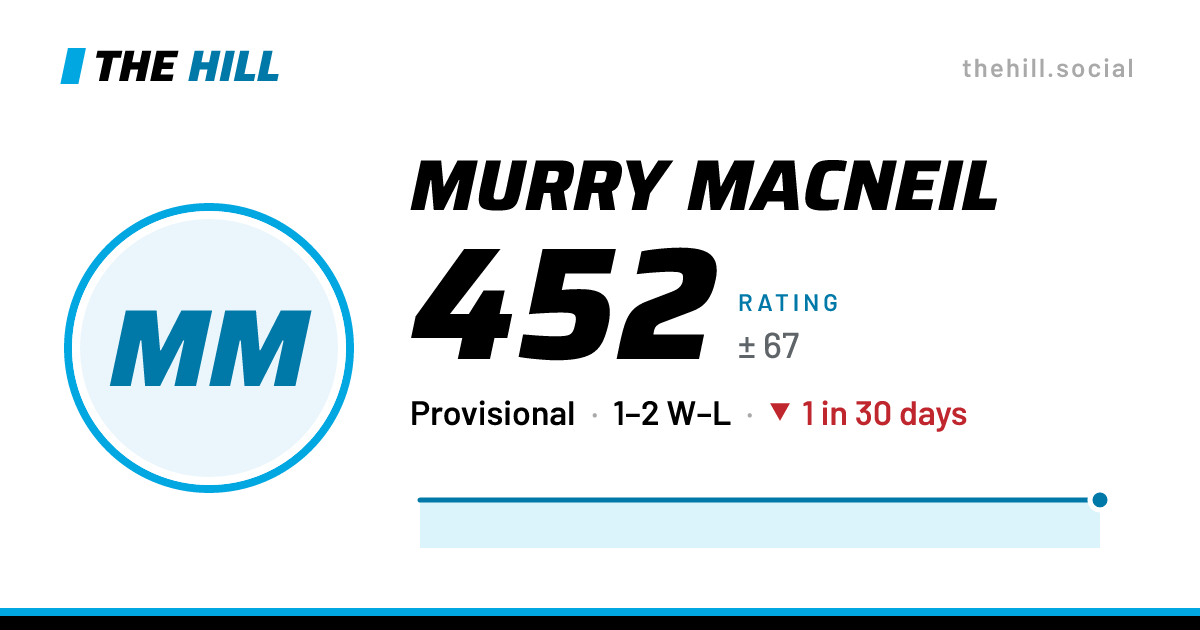 The share card: Murry MacNeil: 447 rating on The Hill