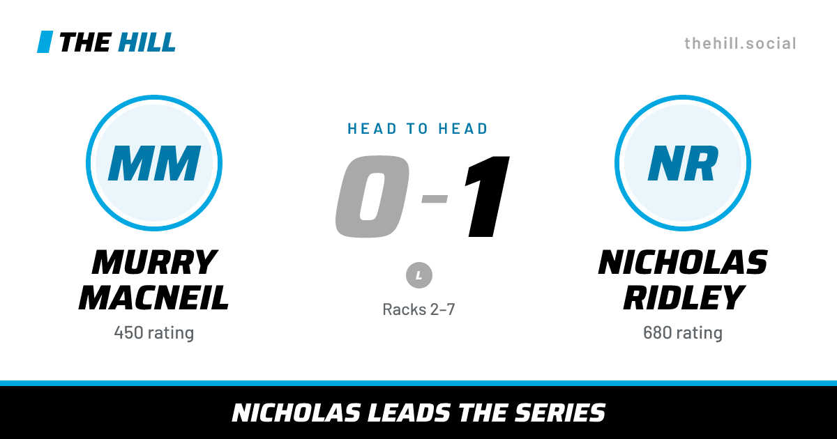 The share card: Murry MacNeil vs Nicholas Ridley, 0–1 head to head on The Hill
