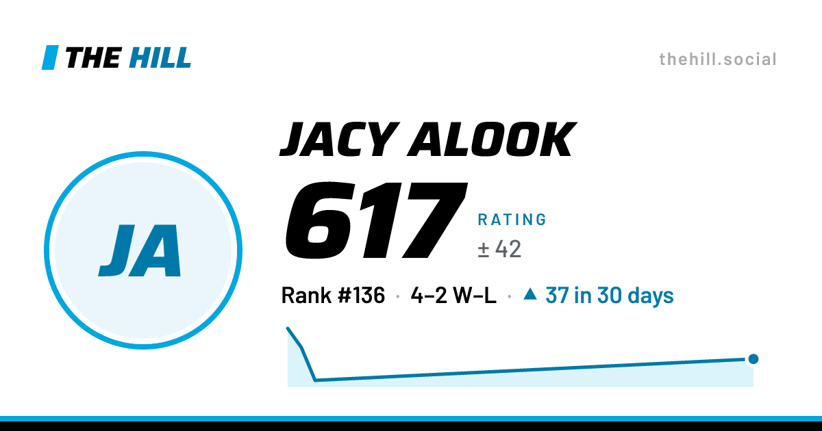 The share card: Jacy Alook: 617 rating on The Hill