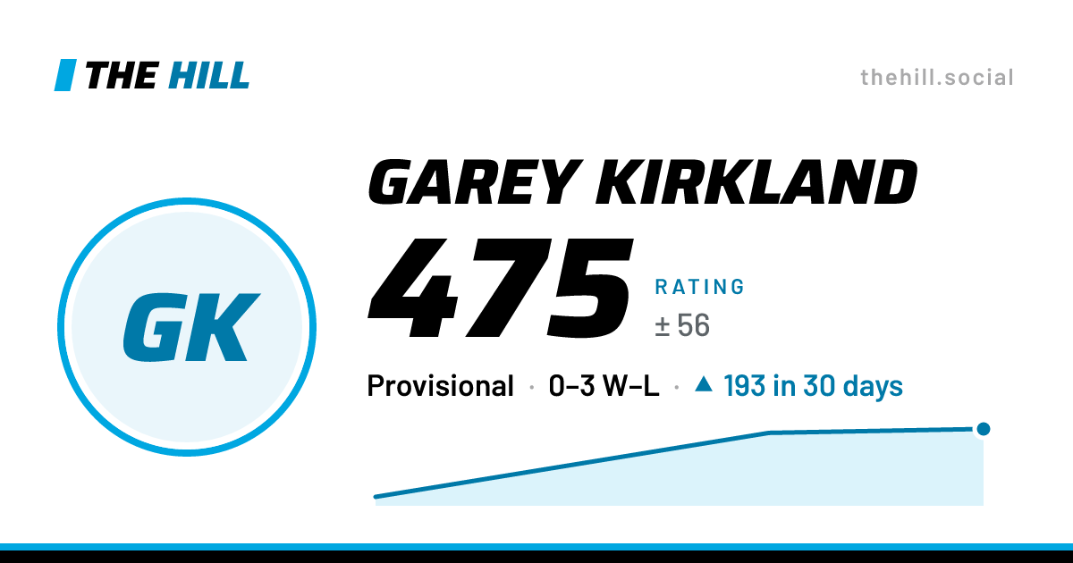 The share card: Garey Kirkland: 475 rating on The Hill