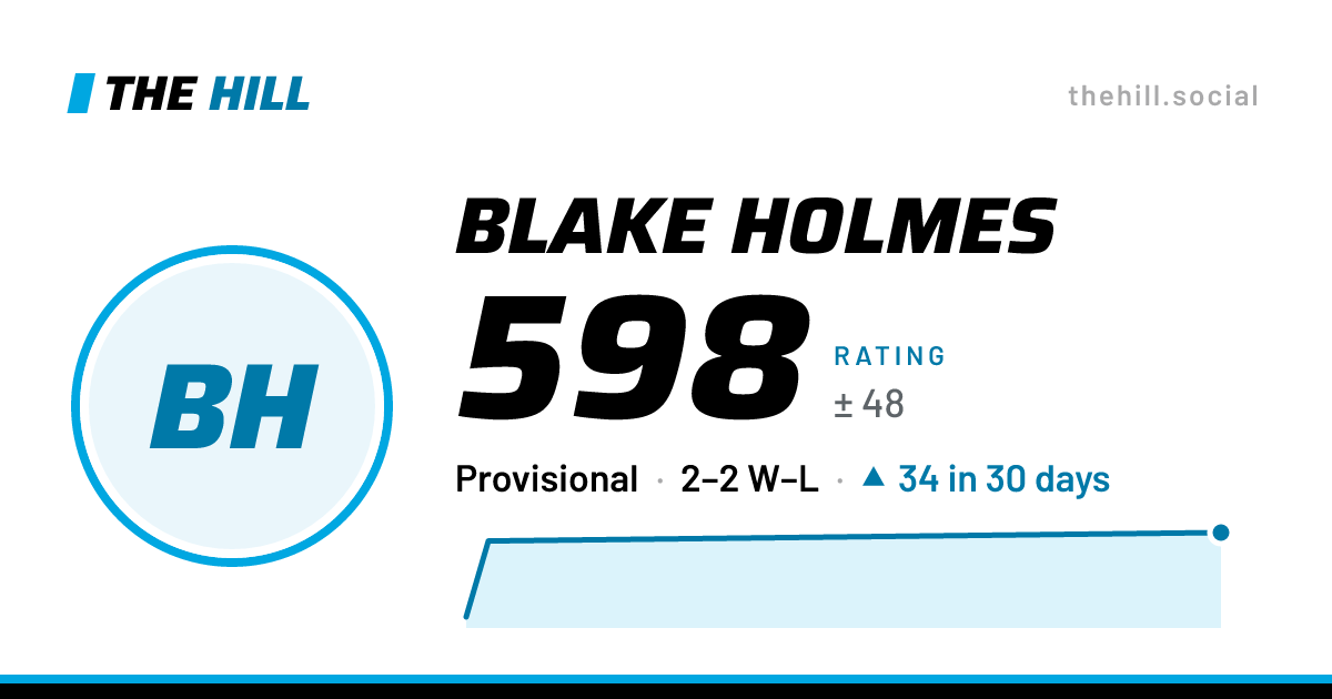 The share card: Blake Holmes: 598 rating on The Hill
