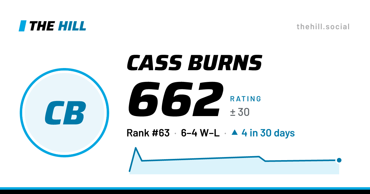 The share card: Cass Burns: 662 rating on The Hill