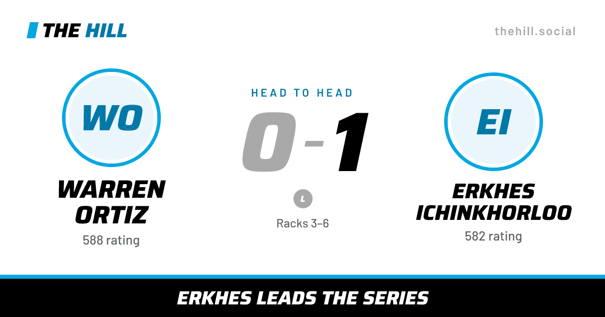 The share card: Warren Ortiz vs Erkhes Ichinkhorloo, 0–1 head to head on The Hill