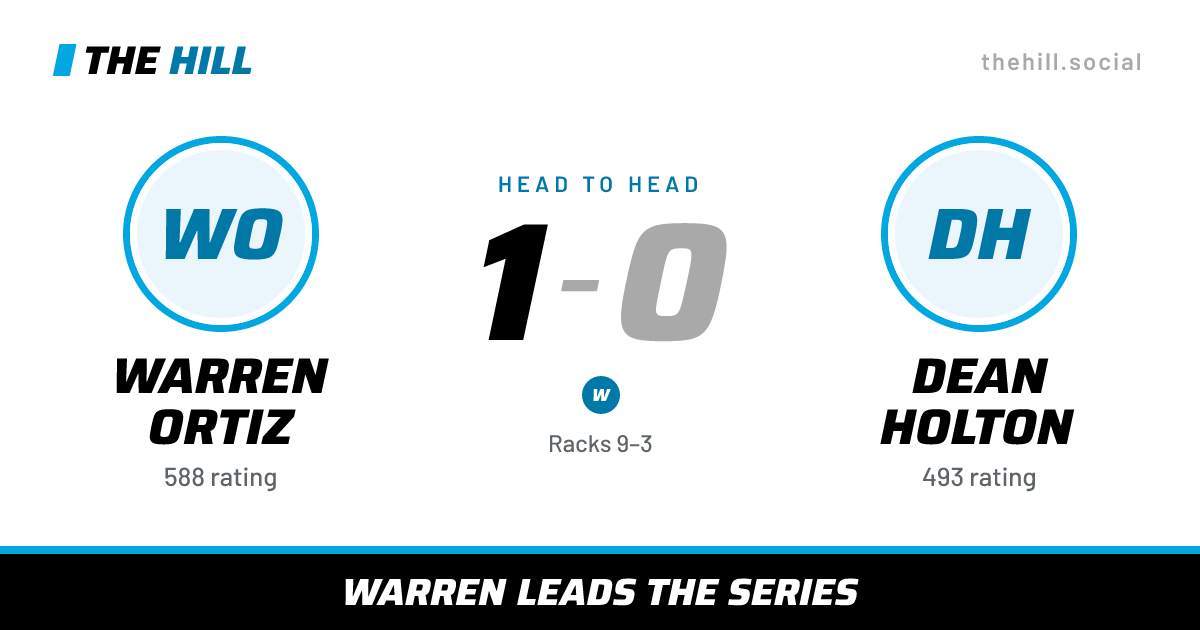 The share card: Warren Ortiz vs Dean Holton, 1–0 head to head on The Hill