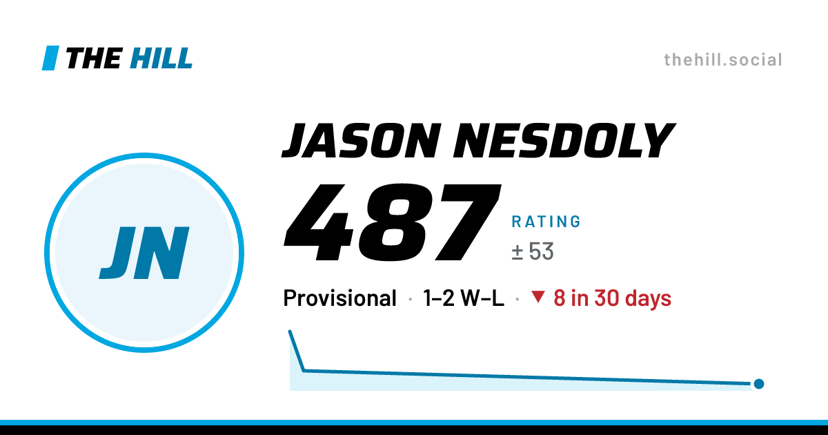 The share card: Jason Nesdoly: 487 rating on The Hill