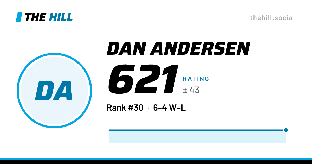 The share card: Dan Andersen: 609 rating on The Hill