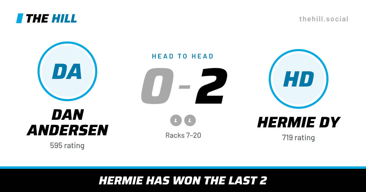 The share card: Dan Andersen vs Hermie Dy, 0–2 head to head on The Hill