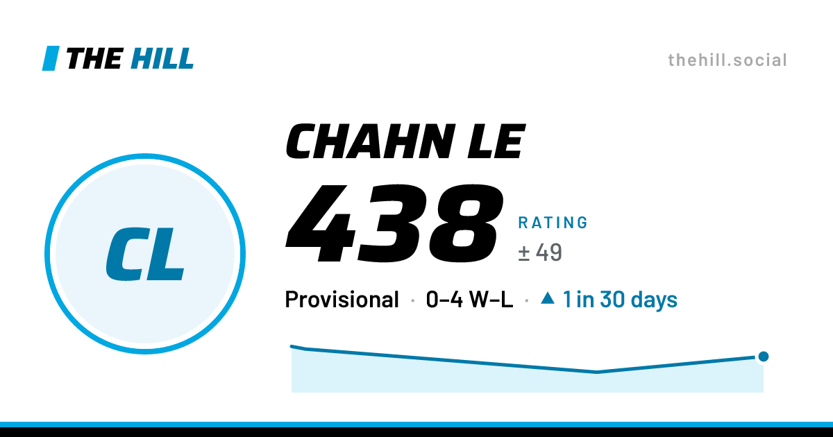 The share card: Chahn Le: 438 rating on The Hill