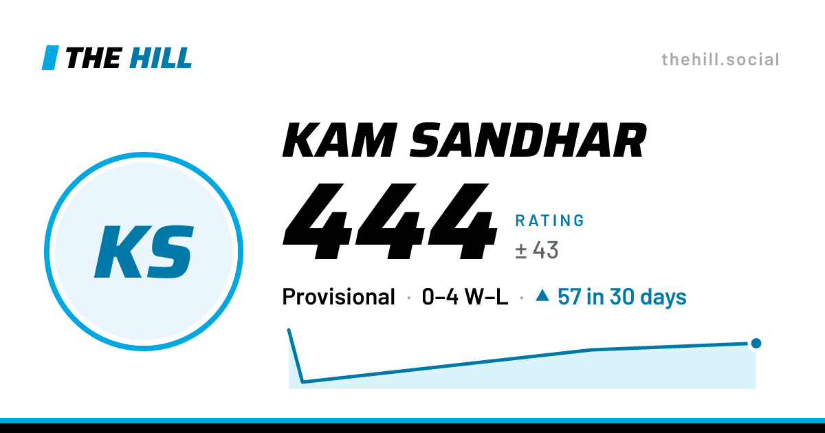 The share card: Kam Sandhar: 444 rating on The Hill