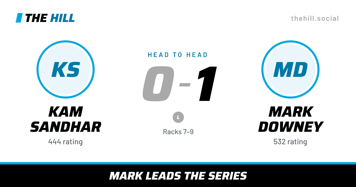 The share card: Kam Sandhar vs Mark Downey, 0–1 head to head on The Hill