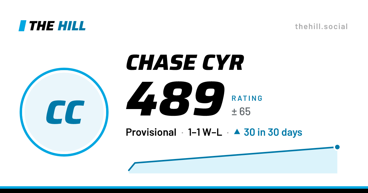 The share card: Chase Cyr: 489 rating on The Hill