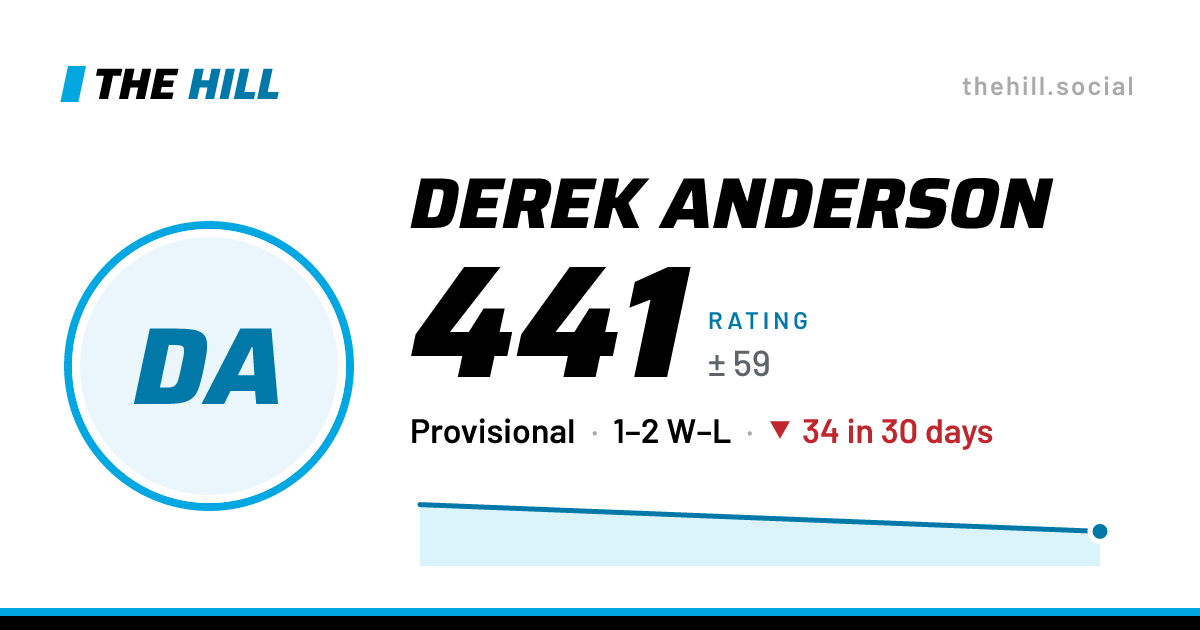 The share card: Derek Anderson: 441 rating on The Hill