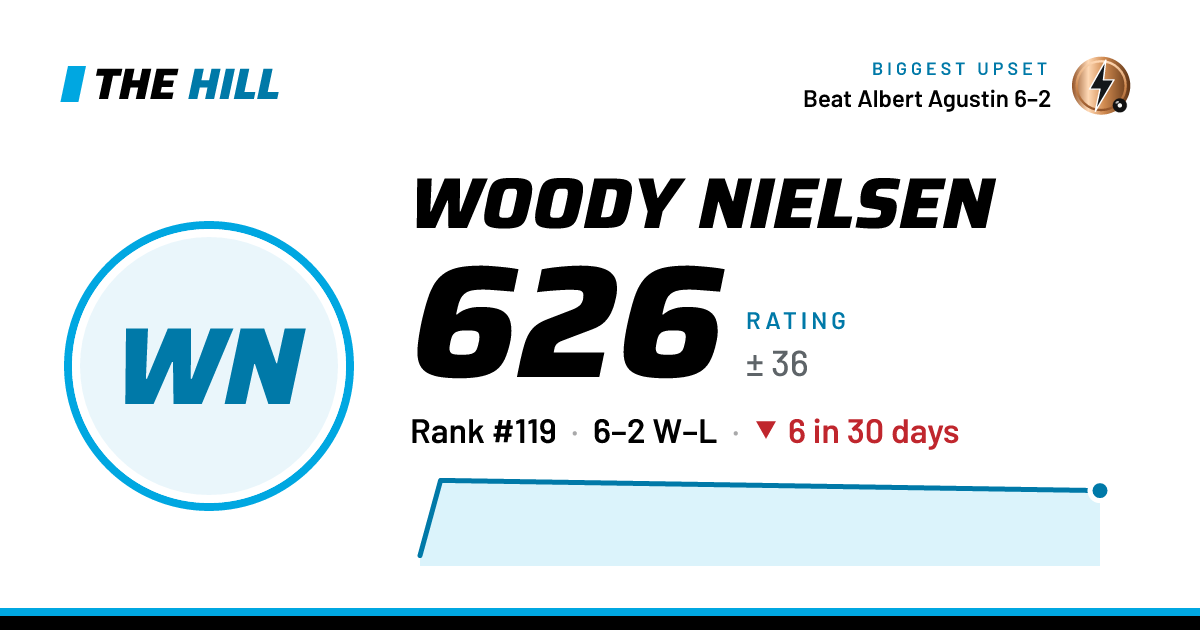 The share card: Woody Nielsen: 626 rating on The Hill