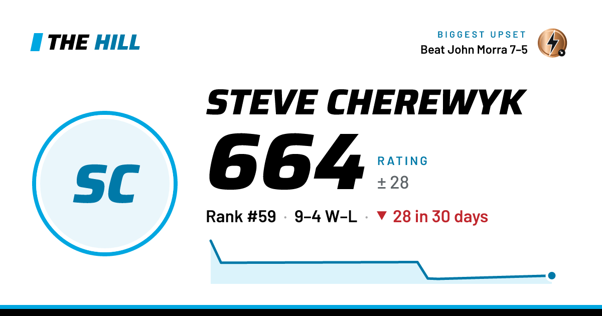 The share card: Steve Cherewyk: 664 rating on The Hill