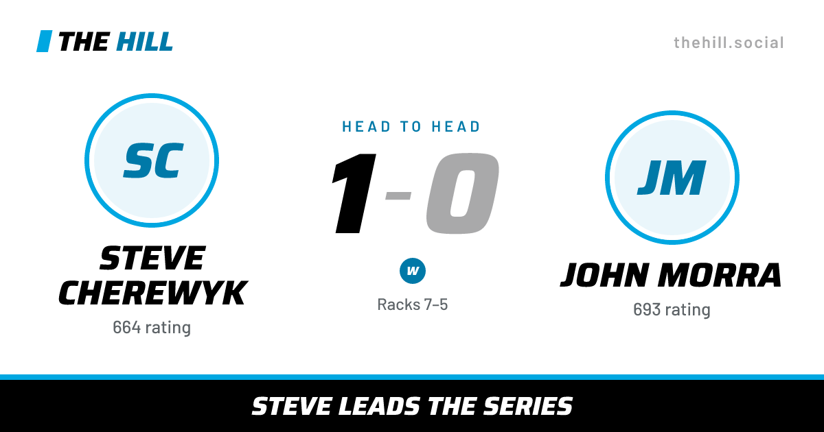 The share card: Steve Cherewyk vs John Morra, 1–0 head to head on The Hill