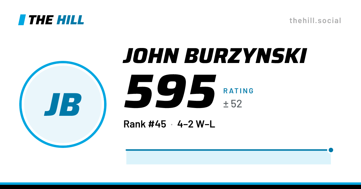 The share card: John Burzynski: 595 rating on The Hill