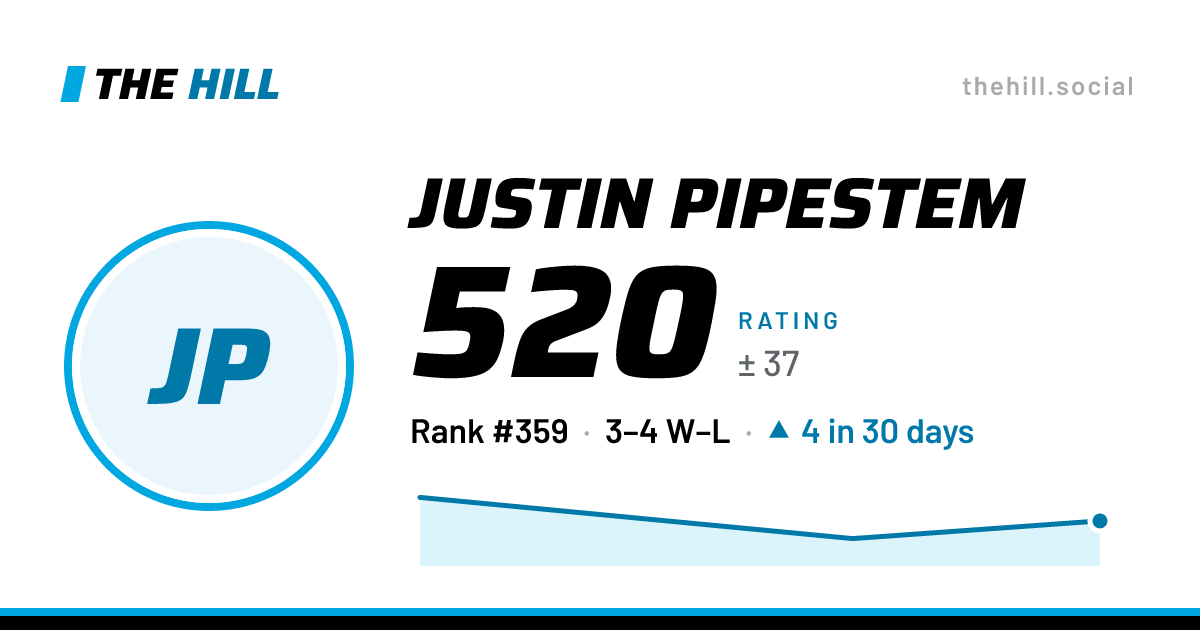 The share card: Justin Pipestem: 522 rating on The Hill